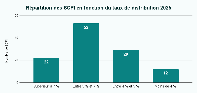 Répartition des SCPI en fonction du taux de distribution 2025