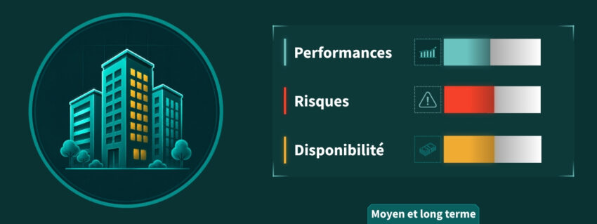Où placer son argent pour obtenir des revenus réguliers : les SCPI. Performances stables et régulières, risques limités risques de liquidité en cas de tension. Bien pour le moyen et long terme.