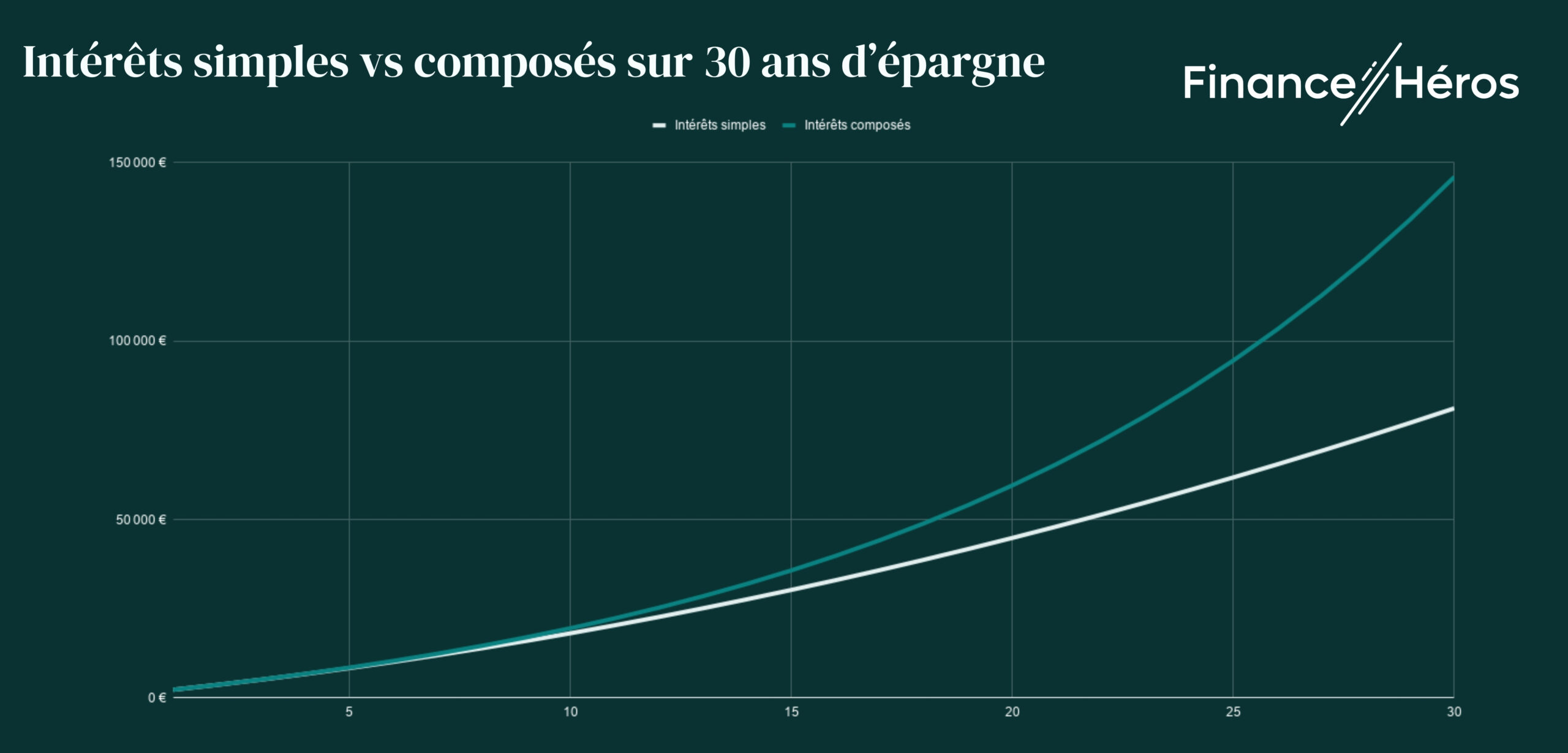 graph-interets-simples-vs-composes-30-ans