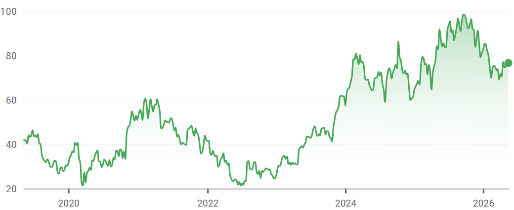 Cours de bourse de l'action Uber depuis son IPO