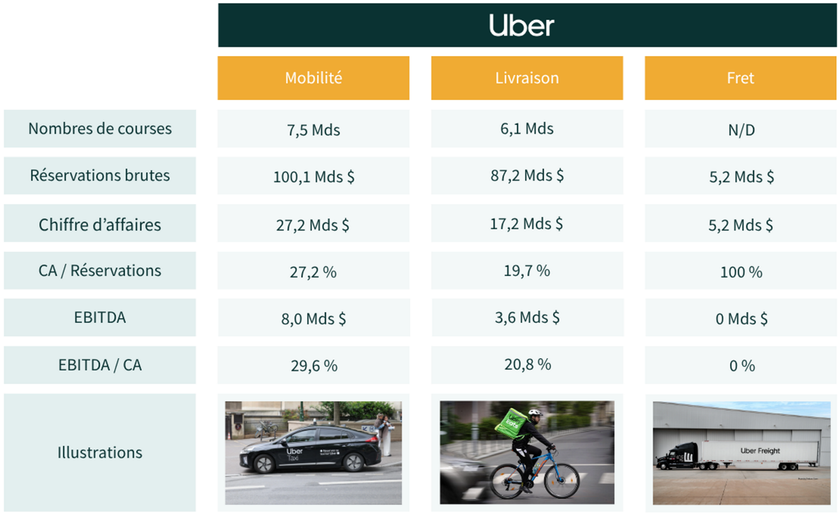 KPI de l'action Uber Technologies
