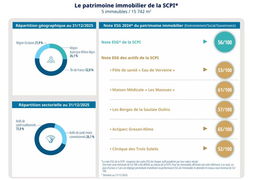 Répartition du patrimoine de la SCPI du Crédit Agricole Amundi Delta Capital Santé