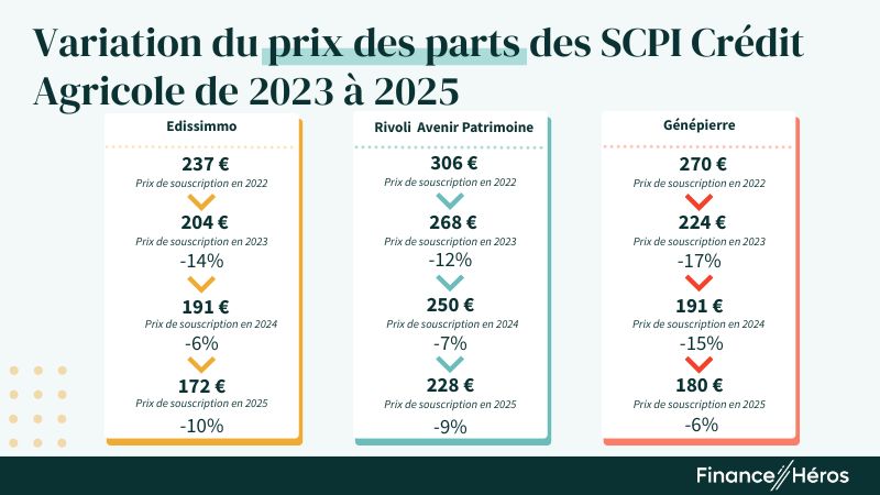Evolution du prix des parts des SCPI du Crédit Agricole entre 2023 et 2025 : Amundi a dû procéder à une baisse sur les SCPI Edissimmo, Genepierre et Rivoli Avenir Patrimoine