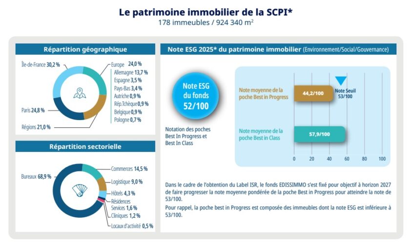 Répartition du patrimoine de la SCPI du Crédit Agricole Edissimmo