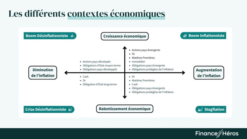 Infographie des différents contextes économiques possibles