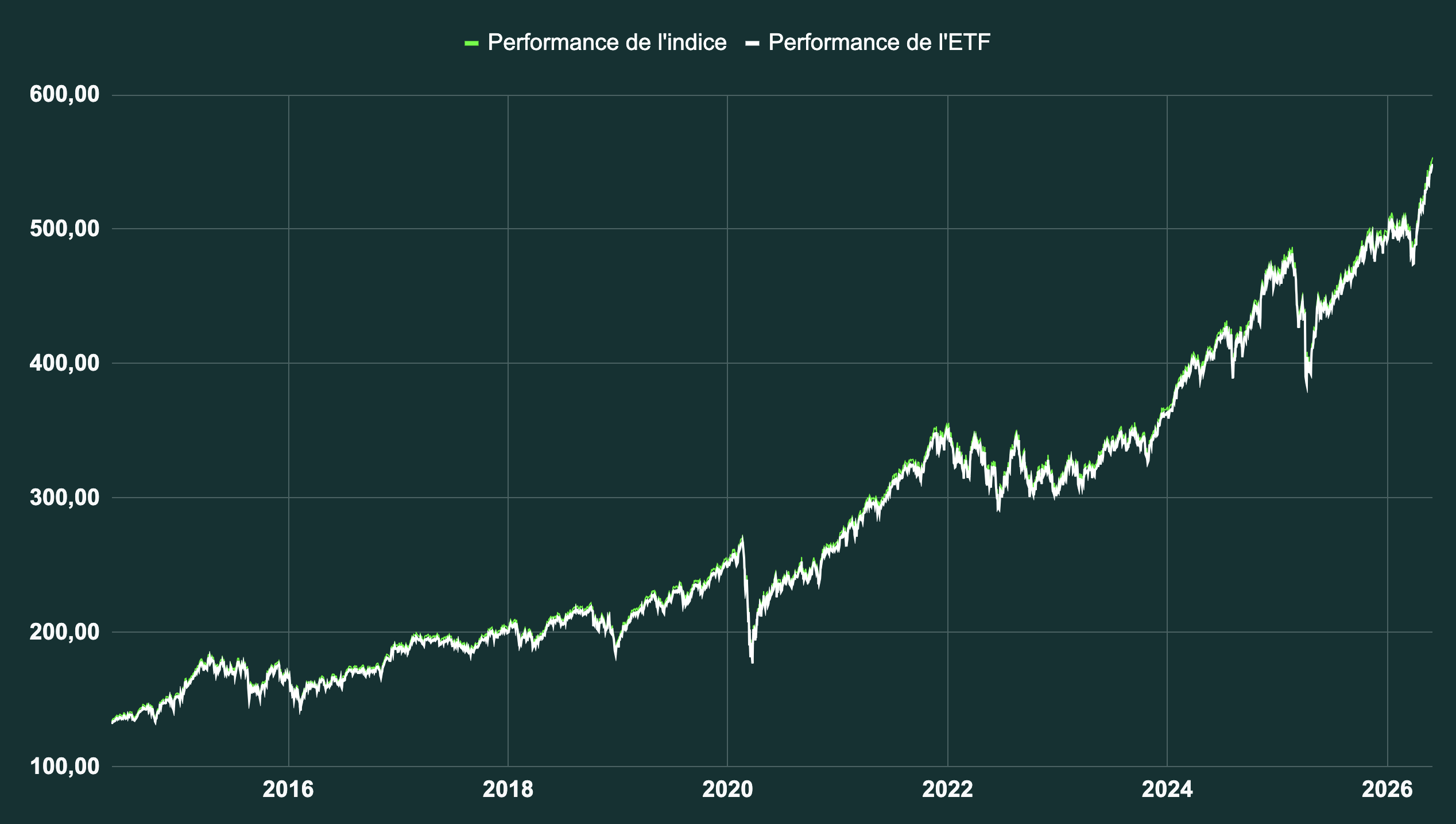 Performance de l'indice MSCI World et performance d'un ETF MSCI World. On voit que la différence de réplication est très faible.