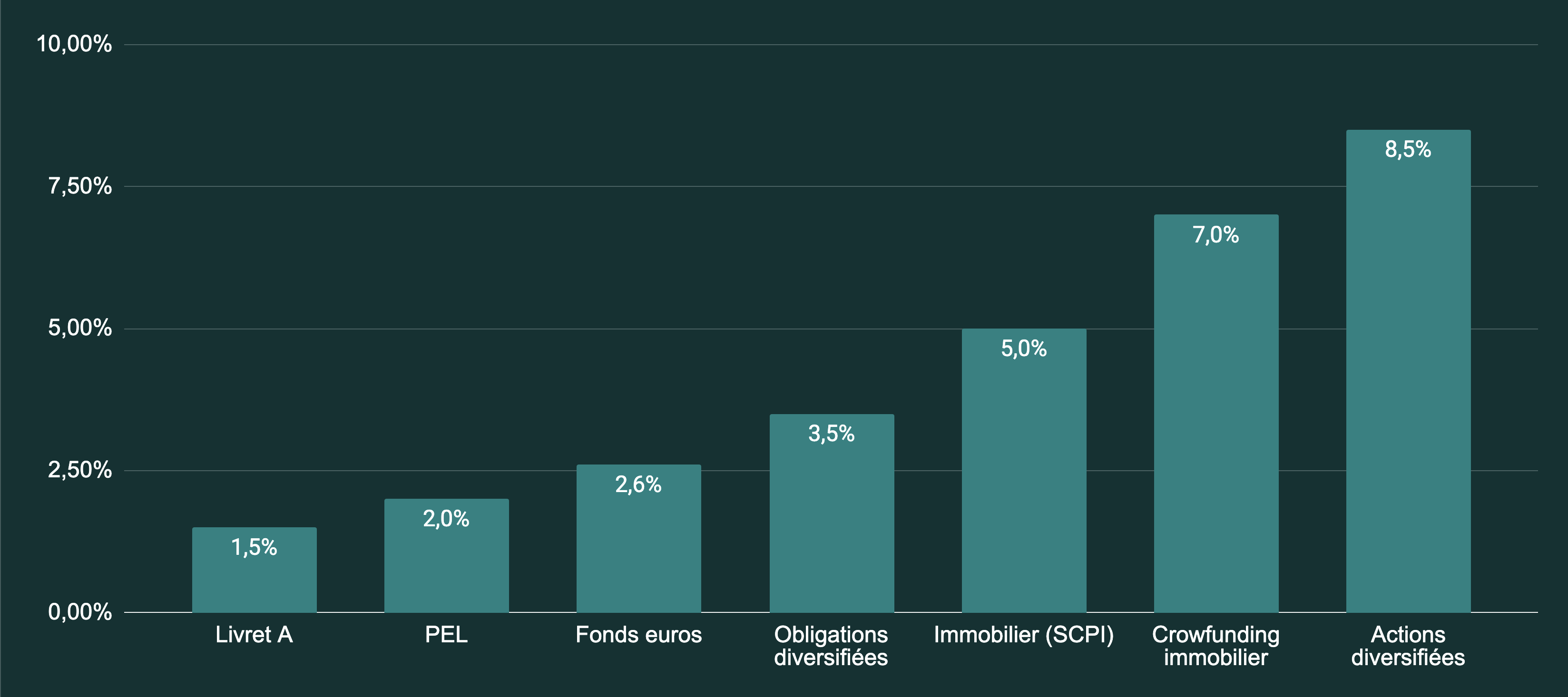 Rentabilité comparée des principaux placements. Les rendements sont affichés bruts de fiscalité.