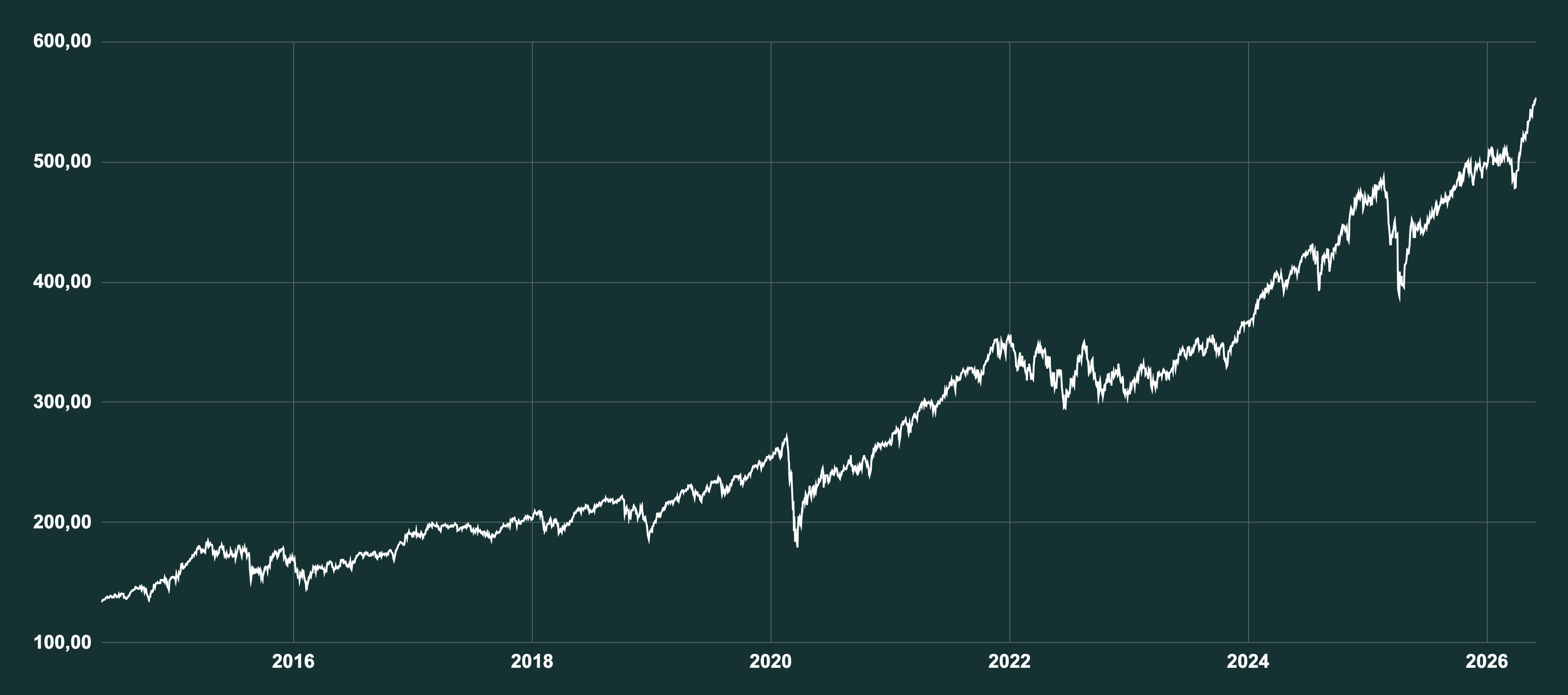Exemple de rentabilité en bourse avec l'indice MSCI World.