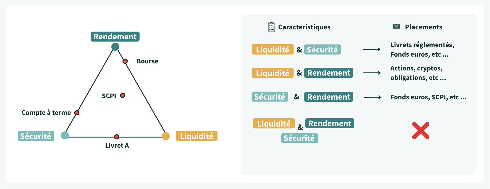 Le triangle d'incompatibilité des placements