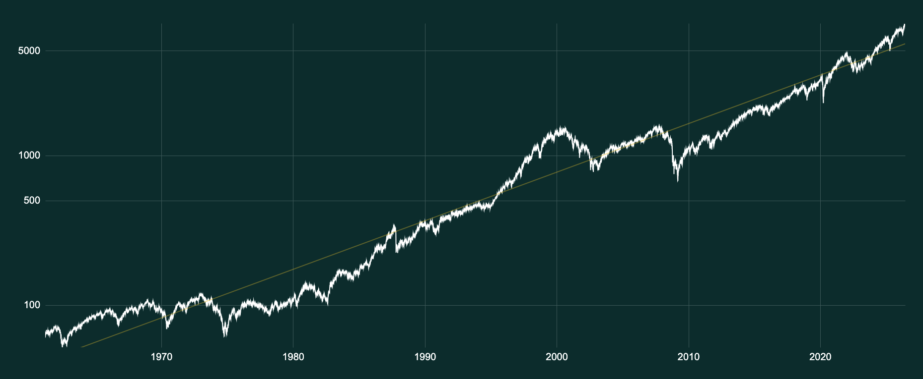 Placer la trésorerie de votre entreprise en Bourse. Exemple avec le S&P 500 Sur le long terme. 
