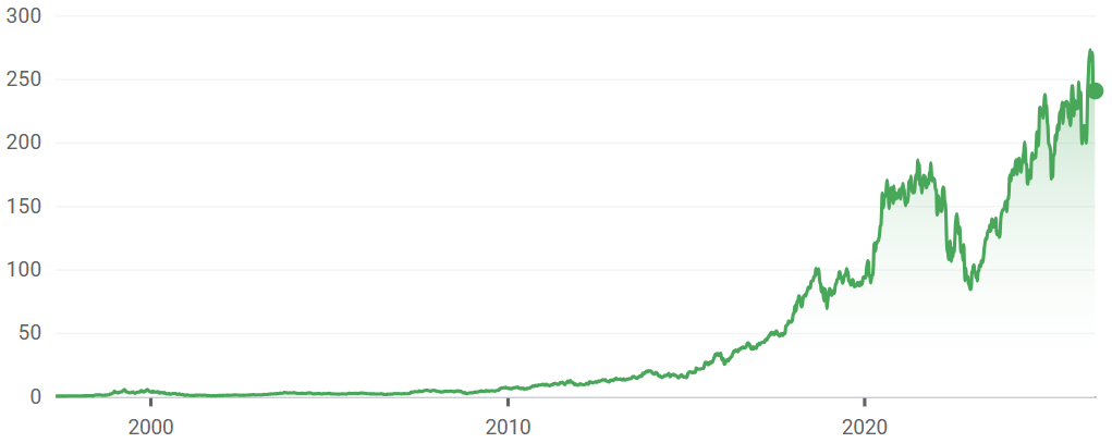 L'action Amazon en bourse
