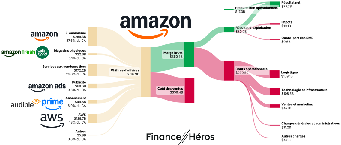 Les principaux flux financiers du groupe Amazon