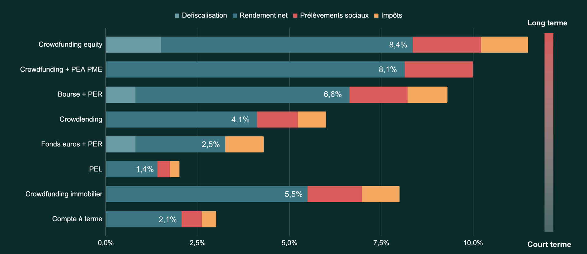 Comparatif des rendements des meilleurs placements NON bloqués à court et long terme avec :les livrets, les fonds euros, les SCI + AV.