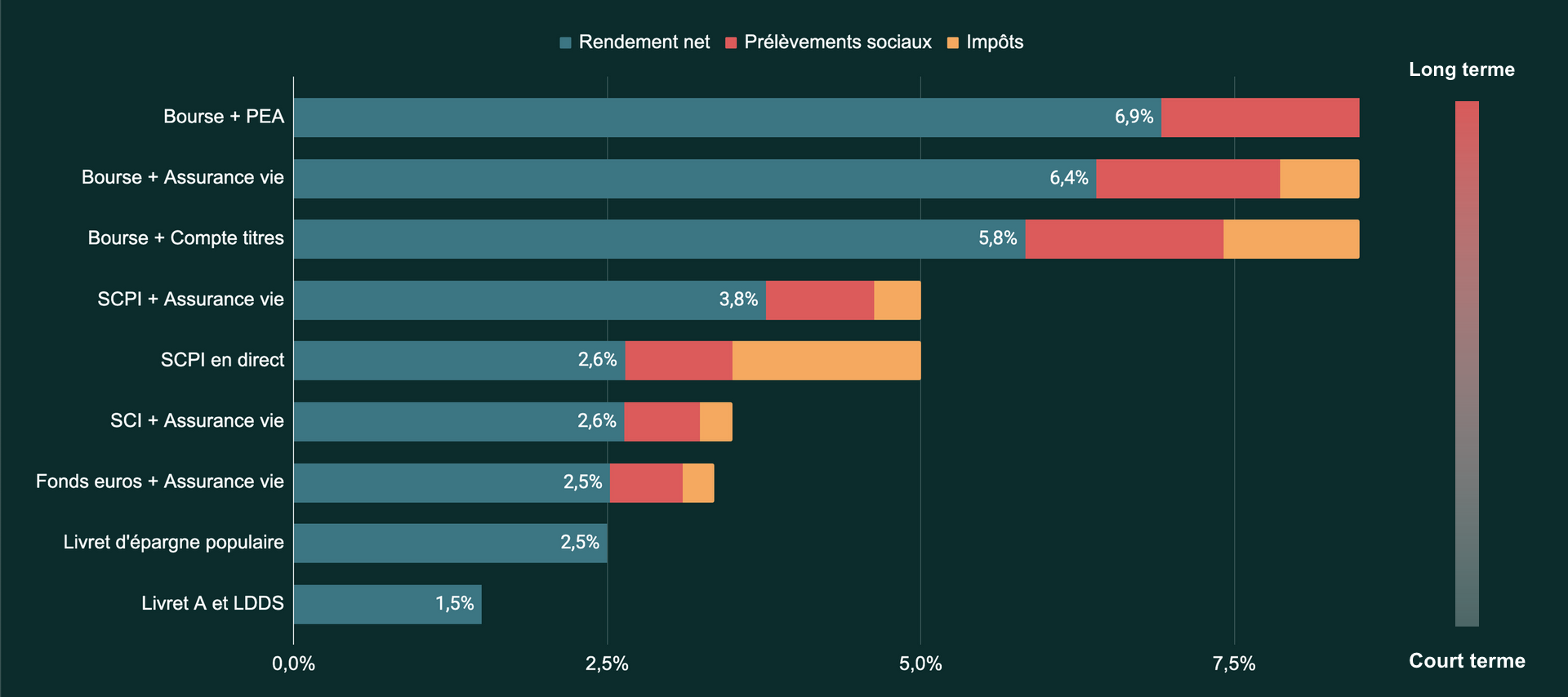 Comparatif des rendements des meilleurs placements NON bloqués à court et long terme avec :les livrets, les fonds euros, les SCI + AV.
