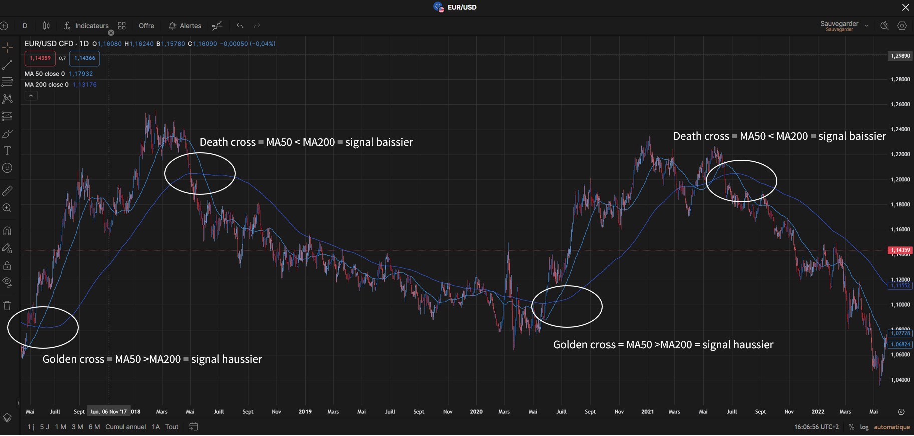 Moyennes mobiles, golden cross et death cross sur l'EUR/USD