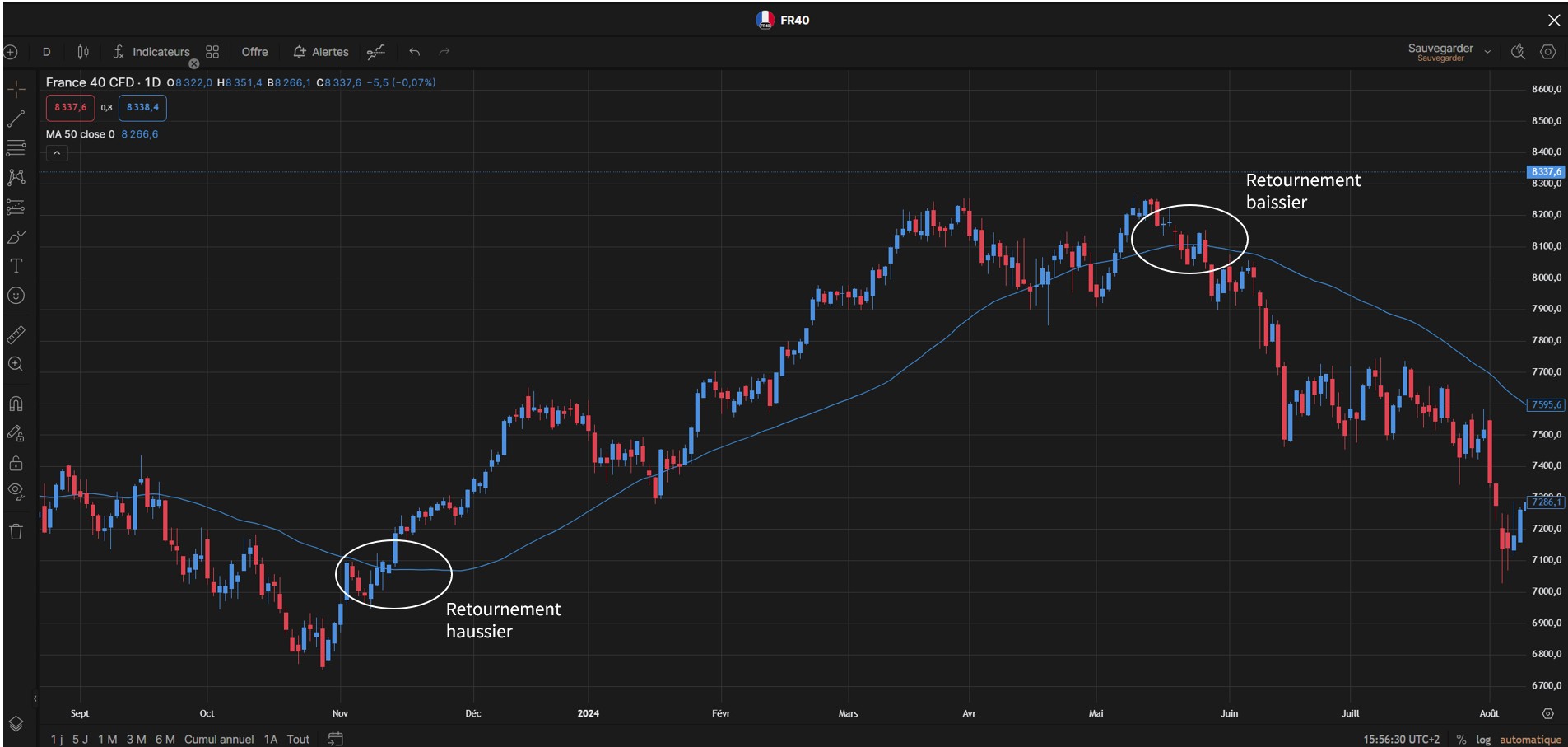 Moyennes mobiles et retournements de tendance sur le CAC 40