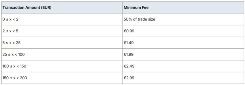 Tableau des frais de transaction crypto de Revolut pour les "petites" transactions