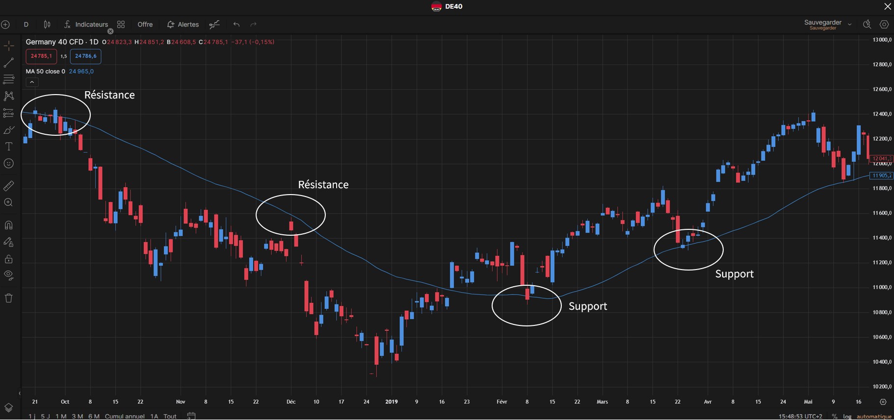 Moyenne mobile, supports et résistances sur le DAX40