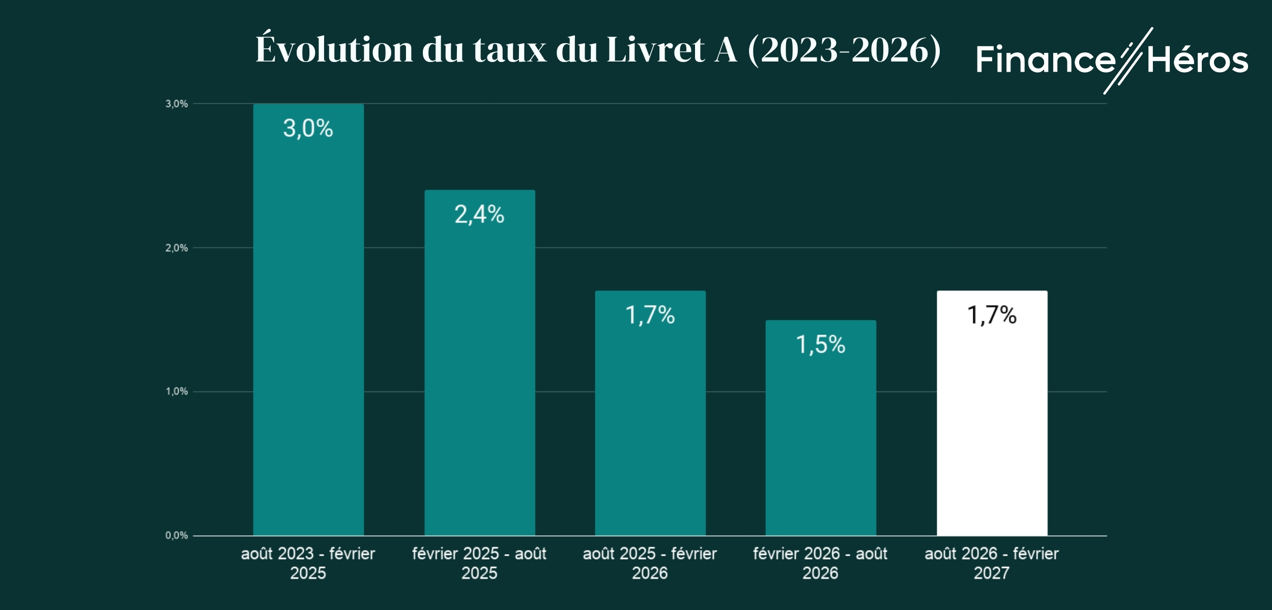 chart-taux-livret-a-2023-2026