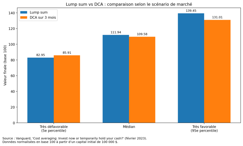 Comparaison entre lump sum et DCA en fonction des scénario de marché