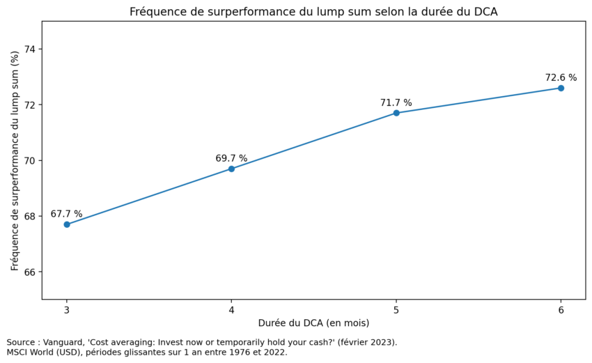 Comparaison de la surperformance du lump sum selon la durée du DCA