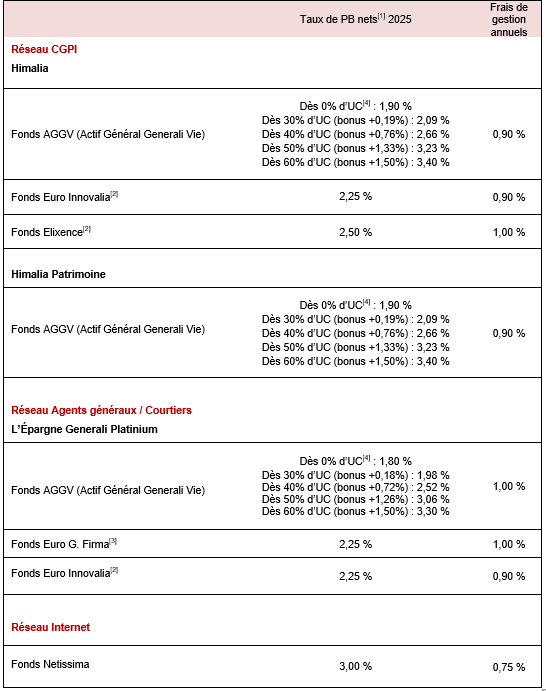 rendement des fonds euro Generali en 2025