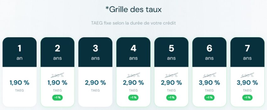 La grille de taux des crédits Younited pour les SCPI CORUM