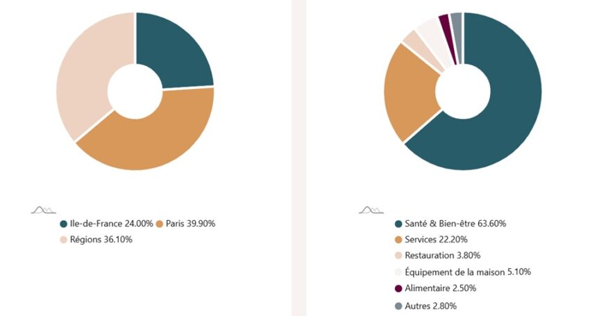 Répartition du patrimoine de la SCPI Pierre Expansion Santé au 30 juillet 2026