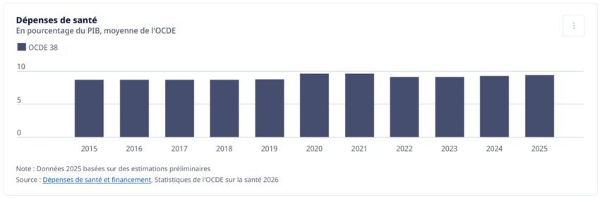 Graphique donnant les dépenses de santé en pourcentage du PIB pour la moyenne de l'OCDE