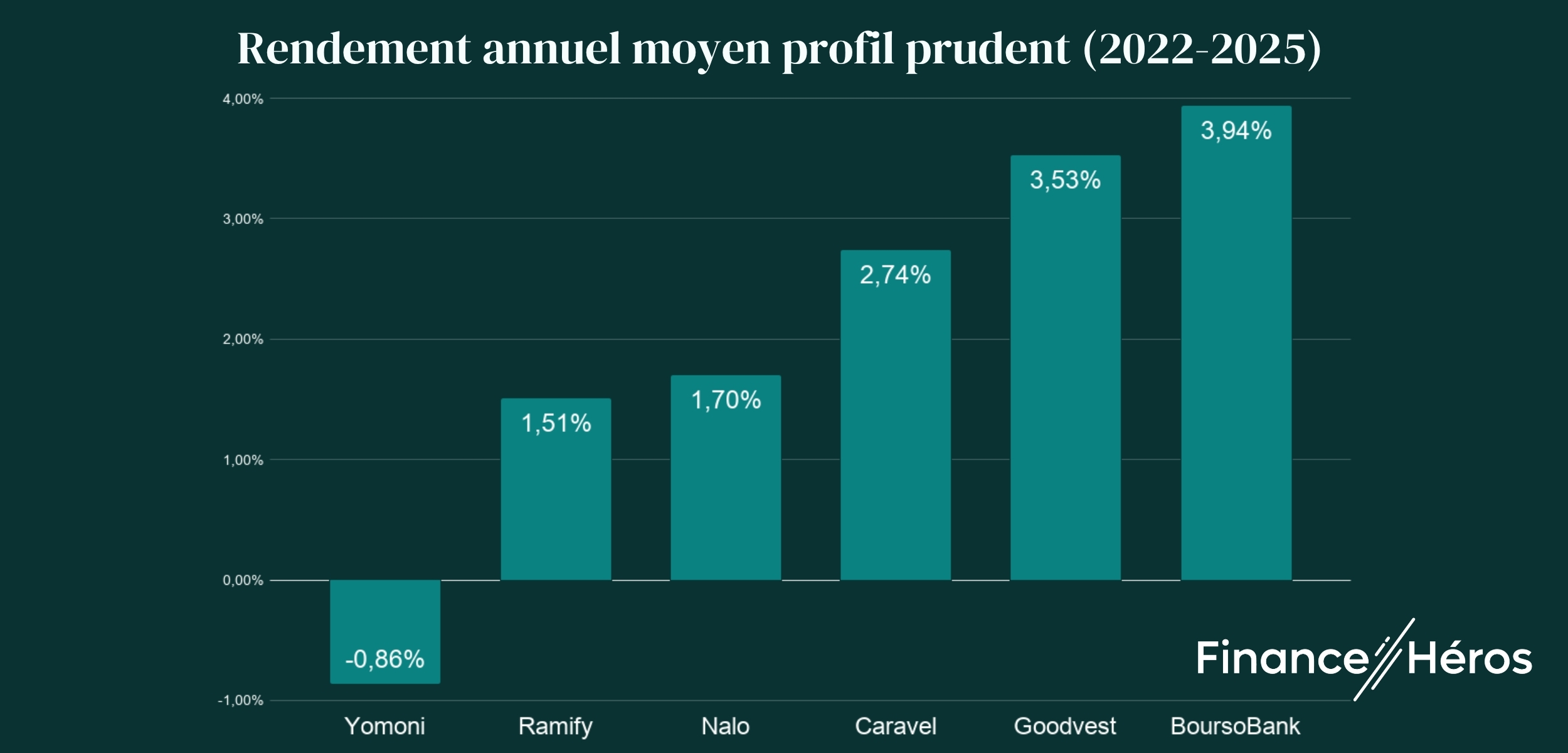 graph-per-gestion-pilotee-profil-prudent