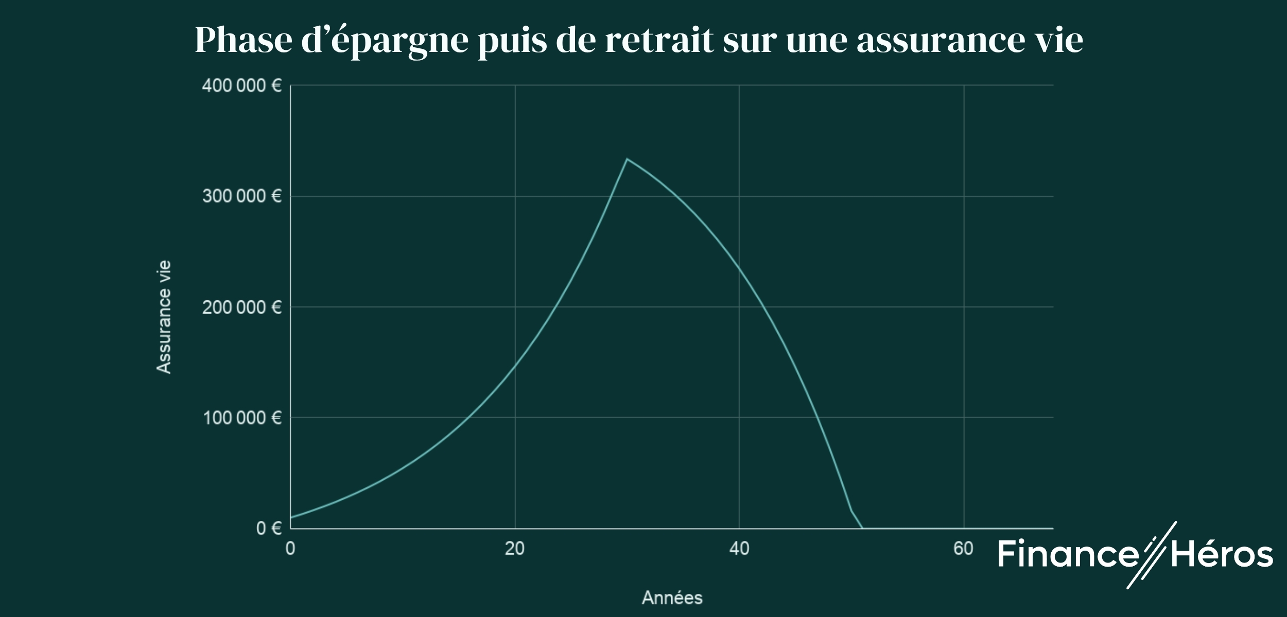 graph-revenus-assurance-vie