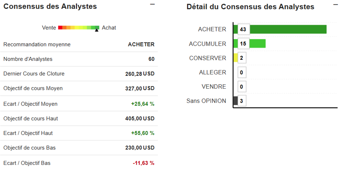 Que pensent les analystes actions de l'action Amazon