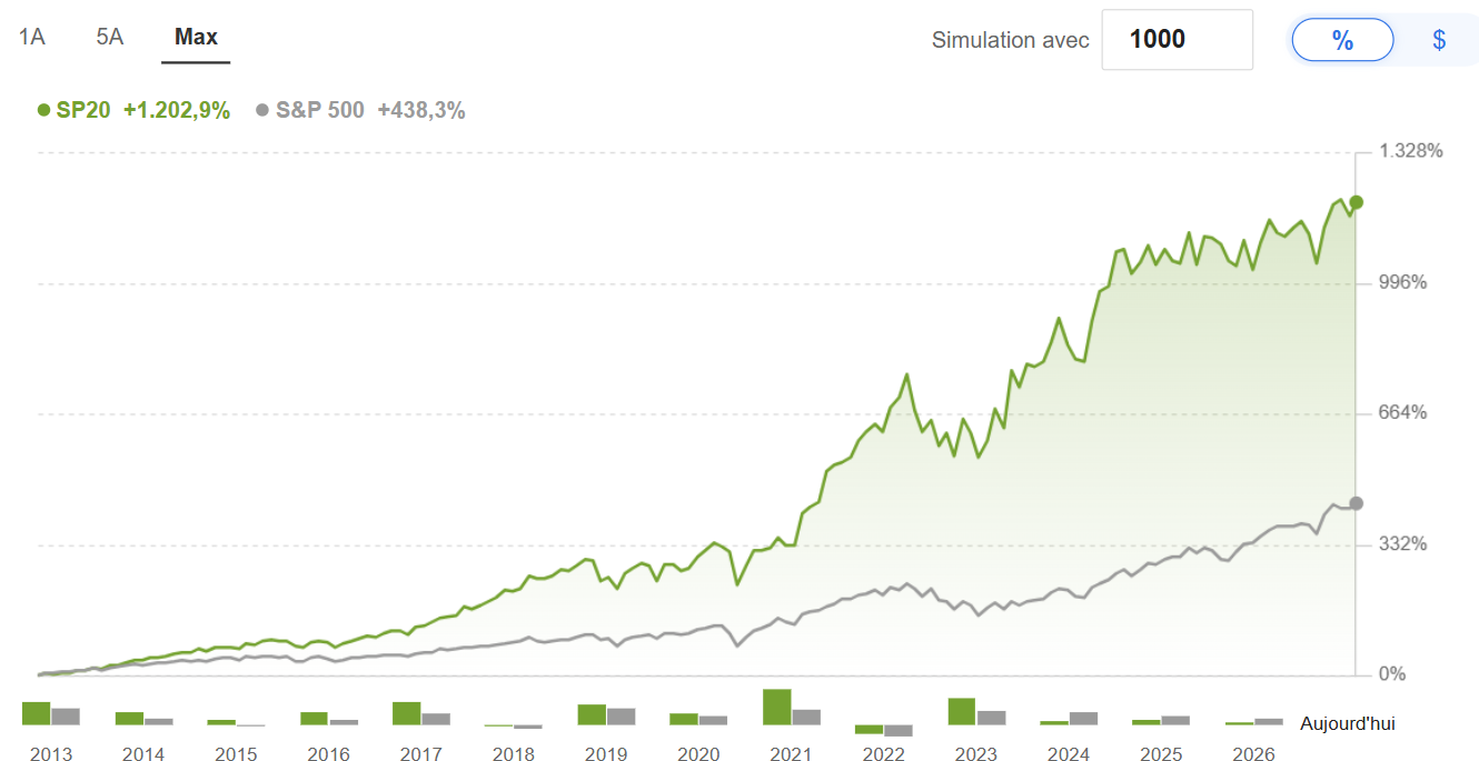 Surpasser le S&P500 : 20 actions dans lesquelles investir pour battre l'indice américain