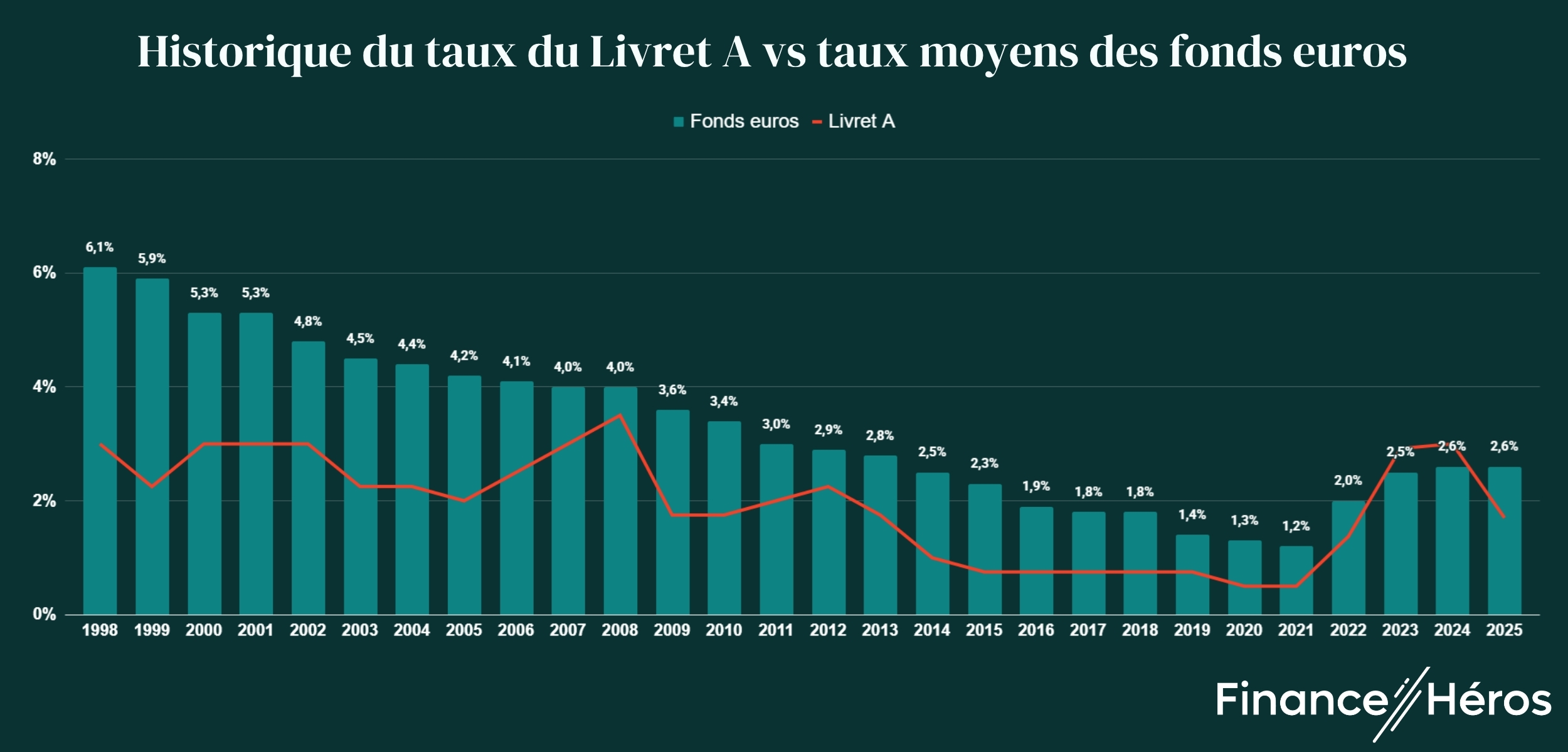 taux-livret-a-vs-fonds-euros