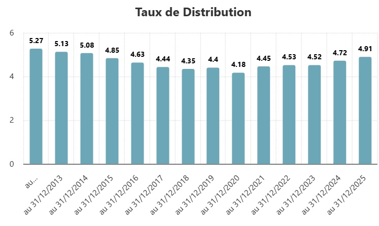 Evolution du taux de distribution moyen des SCPI selon l'ASPIM, de 2012 à 2025