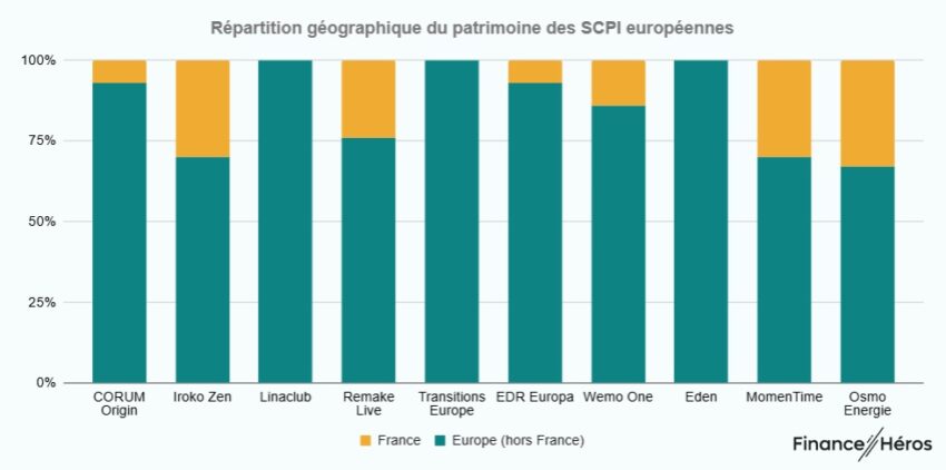 Graphique avec la répartition géographique du patrimoine des meilleures SCPI européennes