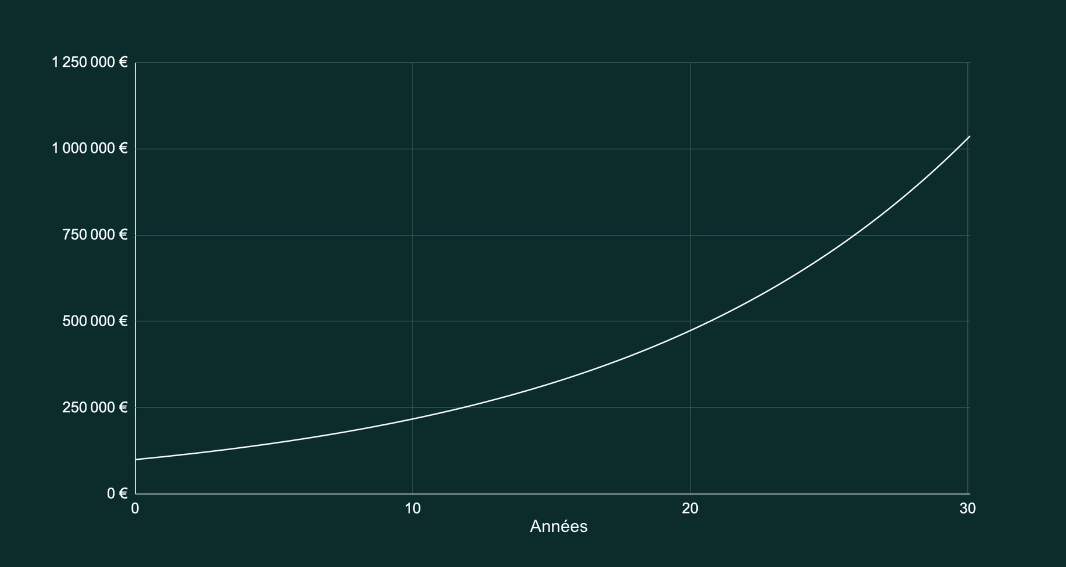 Simulation d'un placement de 100 000 euros à 7,8% de performance annuelle sur une durée de 30 ans.