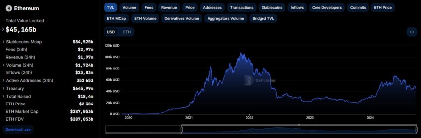 TVL d'Ethereum (source defillama.com, octobre 2026)