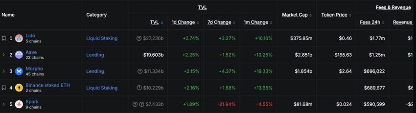 Capture d'écran du top 5 des protocoles crypto par Total Value Locked (octobre 2026, source DefiLlama)