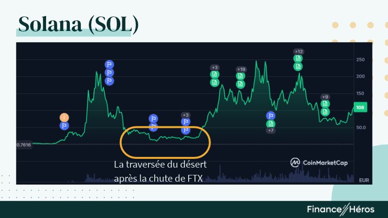 Evolution du cours de la crypto monnaie prometteuse Solana (SOL) entre 2020 et octobre 2026