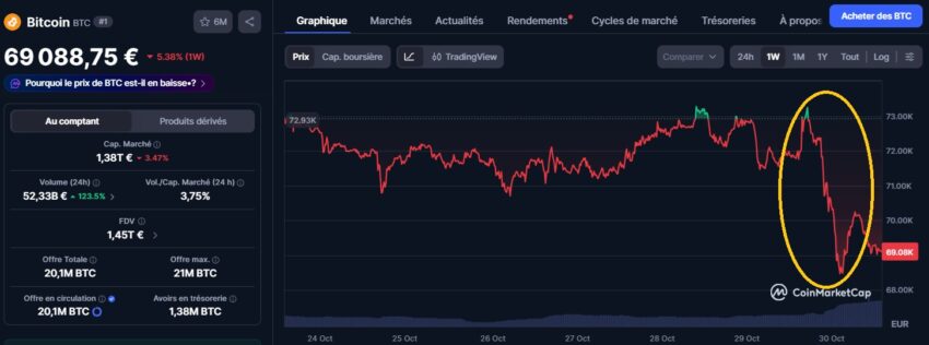 Graphique montrant la chute du prix du Bitcoin après le piratage de Binance fin octobre 2026